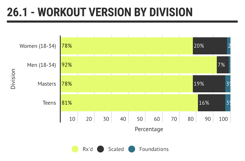 Workout version by division